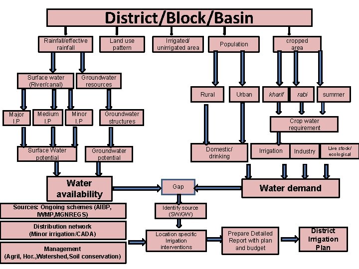 District/Block/Basin Rainfall/effective rainfall Surface water (River/canal) Land use pattern Irrigated/ unirrigated area Groundwater resources District/Block/Basin Rainfall/effective rainfall Surface water (River/canal) Land use pattern Irrigated/ unirrigated area Groundwater resources