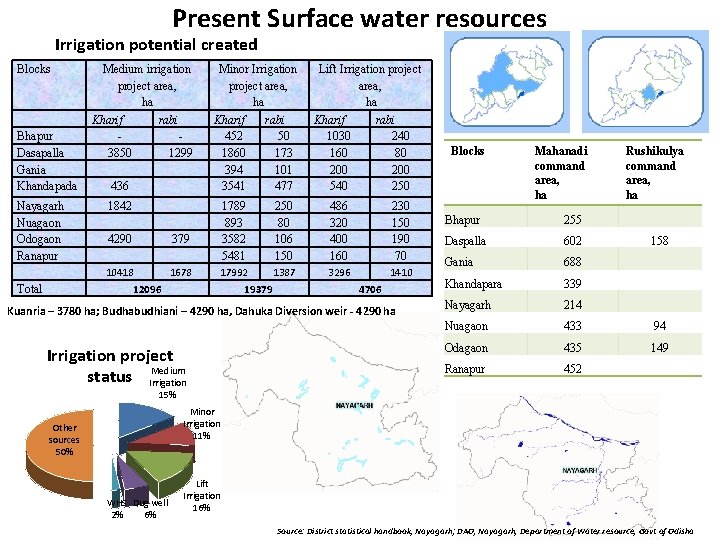 Present Surface water resources Irrigation potential created Blocks Bhapur Dasapalla Gania Khandapada Nayagarh Nuagaon Present Surface water resources Irrigation potential created Blocks Bhapur Dasapalla Gania Khandapada Nayagarh Nuagaon