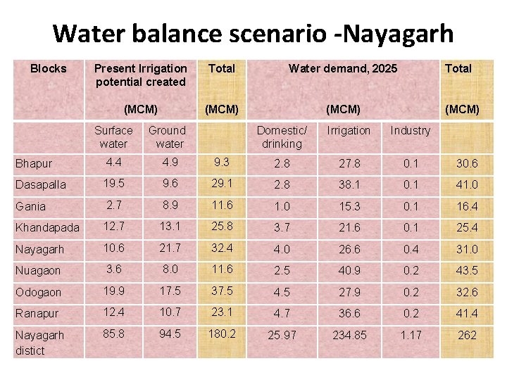 Water balance scenario -Nayagarh Blocks Present Irrigation potential created Total Water demand, 2025 (MCM) Water balance scenario -Nayagarh Blocks Present Irrigation potential created Total Water demand, 2025 (MCM)