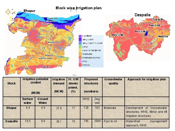 Block wise Irrigation plan Bhapur Block Daspalla Irrigation potential created Irrigation demand (MCM) Surface Block wise Irrigation plan Bhapur Block Daspalla Irrigation potential created Irrigation demand (MCM) Surface