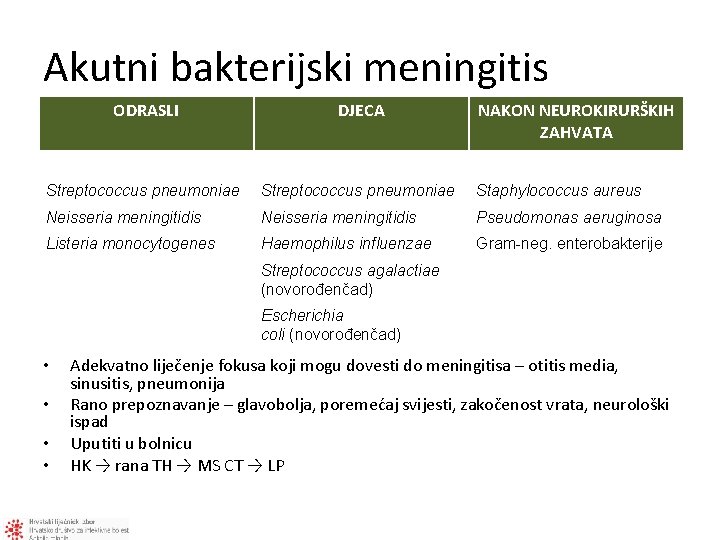 Akutni bakterijski meningitis ODRASLI DJECA NAKON NEUROKIRURŠKIH ZAHVATA Streptococcus pneumoniae Staphylococcus aureus Neisseria meningitidis