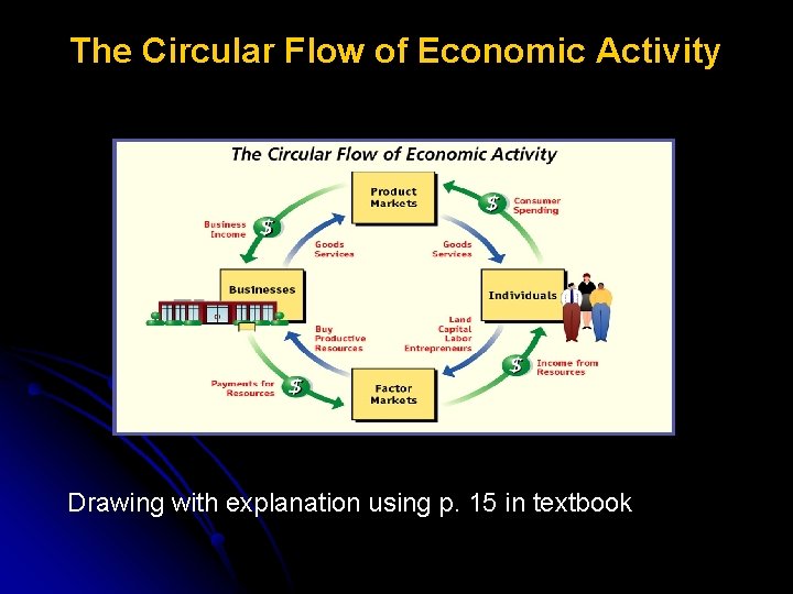 The Circular Flow of Economic Activity Drawing with explanation using p. 15 in textbook
