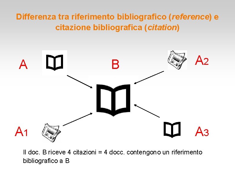 Differenza tra riferimento bibliografico (reference) e citazione bibliografica (citation) A A 1 B A Differenza tra riferimento bibliografico (reference) e citazione bibliografica (citation) A A 1 B A