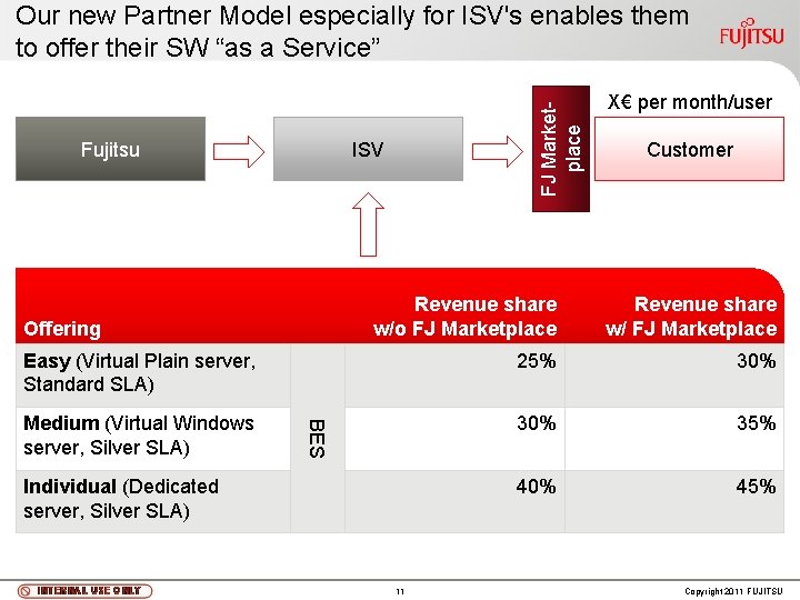 Fujitsu FJ Marketplace Our new Partner Model especially for ISV's enables them to offer