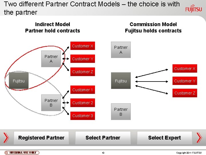 Two different Partner Contract Models – the choice is with the partner Indirect Model