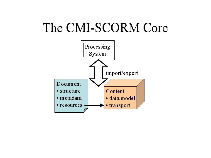 The CMI-SCORM Core Processing System import/export Document • structure • metadata • resources Content