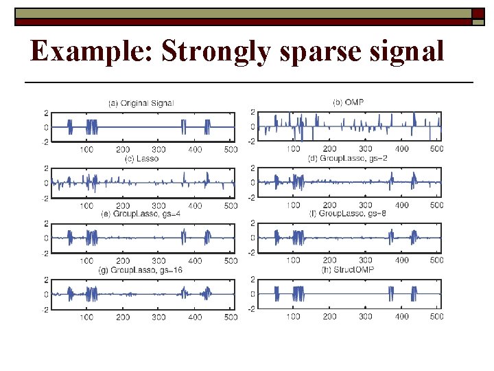 Example: Strongly sparse signal 