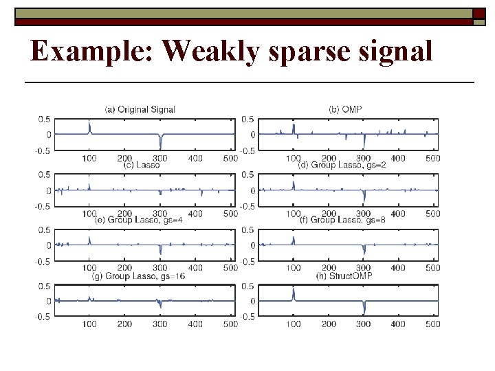 Example: Weakly sparse signal 