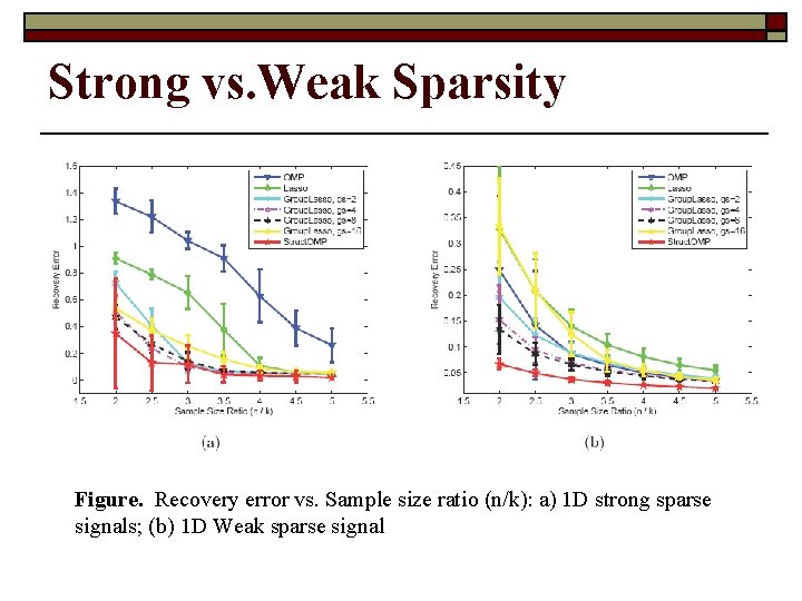 Strong vs. Weak Sparsity Figure. Recovery error vs. Sample size ratio (n/k): a) 1