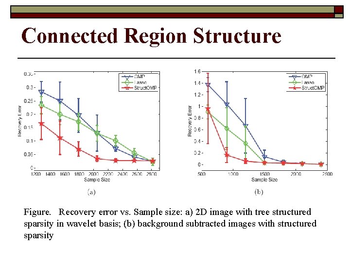 Connected Region Structure Figure. Recovery error vs. Sample size: a) 2 D image with