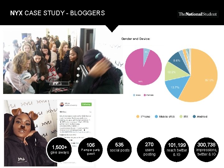 NYX CASE STUDY - BLOGGERS Gender and Device: 1, 500+ give aways 106 535