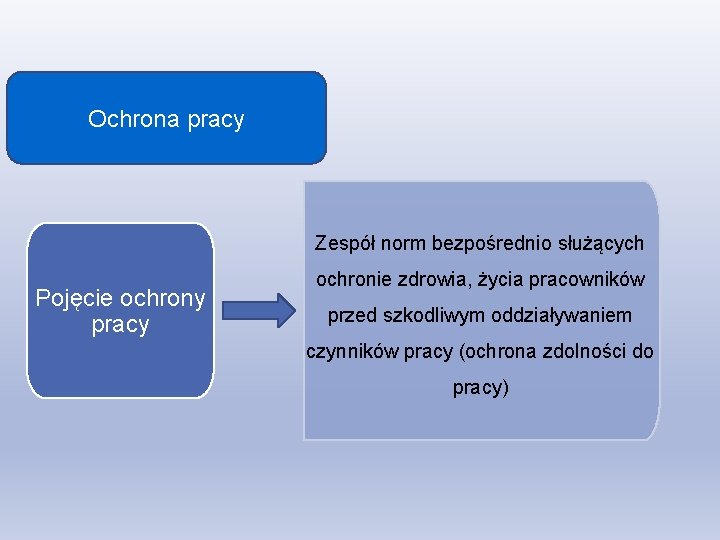 Ochrona pracy Zespół norm bezpośrednio służących Pojęcie ochrony pracy ochronie zdrowia, życia pracowników przed