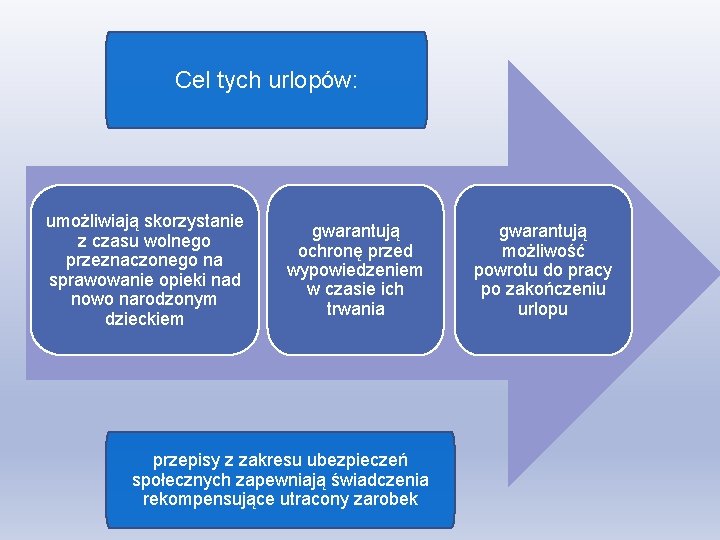 Cel tych urlopów: umożliwiają skorzystanie z czasu wolnego przeznaczonego na sprawowanie opieki nad nowo