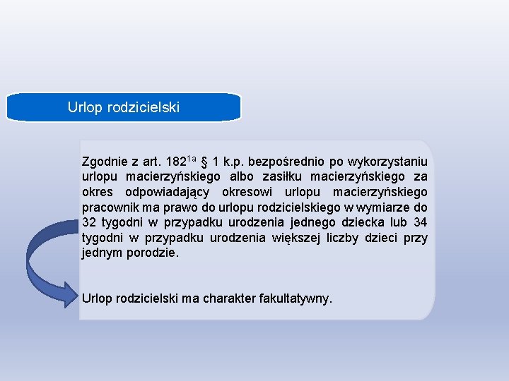 Urlop rodzicielski Zgodnie z art. 1821 a § 1 k. p. bezpośrednio po wykorzystaniu