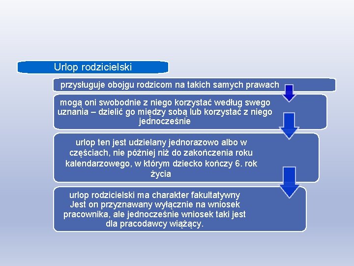 Urlop rodzicielski przysługuje obojgu rodzicom na takich samych prawach mogą oni swobodnie z niego