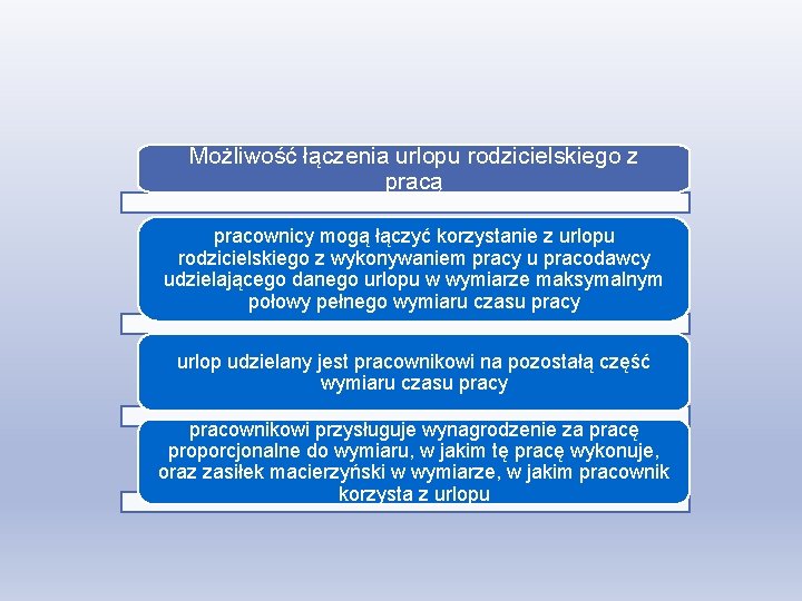 Możliwość łączenia urlopu rodzicielskiego z pracą pracownicy mogą łączyć korzystanie z urlopu rodzicielskiego z