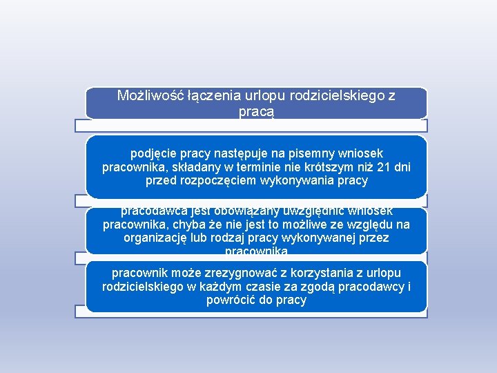 Możliwość łączenia urlopu rodzicielskiego z pracą podjęcie pracy następuje na pisemny wniosek pracownika, składany