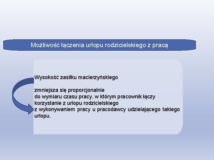 Możliwość łączenia urlopu rodzicielskiego z pracą Wysokość zasiłku macierzyńskiego zmniejsza się proporcjonalnie do wymiaru