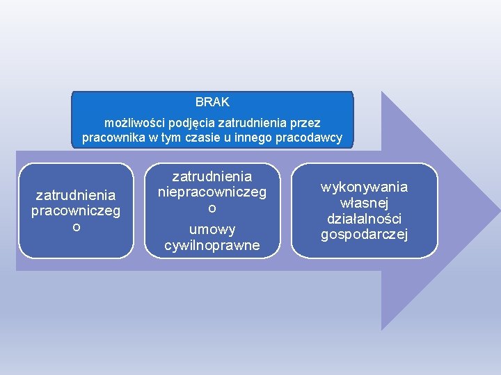 BRAK możliwości podjęcia zatrudnienia przez pracownika w tym czasie u innego pracodawcy zatrudnienia pracowniczeg