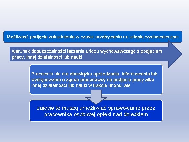 Możliwość podjęcia zatrudnienia w czasie przebywania na urlopie wychowawczym warunek dopuszczalności łączenia urlopu wychowawczego