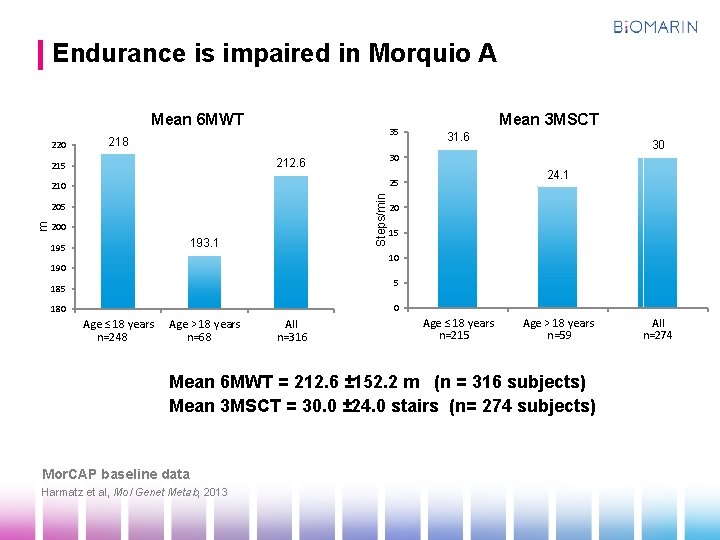 Endurance is impaired in Morquio A Mean 6 MWT 220 35 218 Steps/min 205