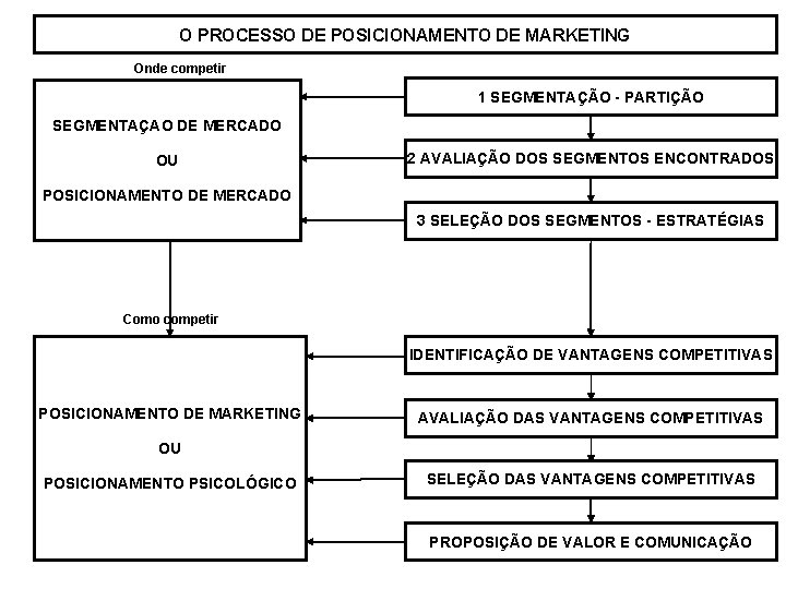 O PROCESSO DE POSICIONAMENTO DE MARKETING Onde competir 1 SEGMENTAÇÃO - PARTIÇÃO SEGMENTAÇAO DE