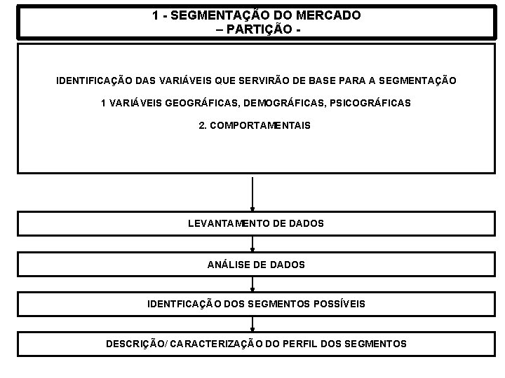 1 - SEGMENTAÇÃO DO MERCADO – PARTIÇÃO - IDENTIFICAÇÃO DAS VARIÁVEIS QUE SERVIRÃO DE