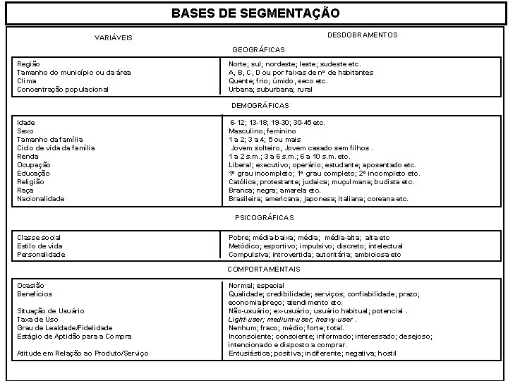 BASES DE SEGMENTAÇÃO DESDOBRAMENTOS VARIÁVEIS GEOGRÁFICAS Região Tamanho do município ou da área Clima