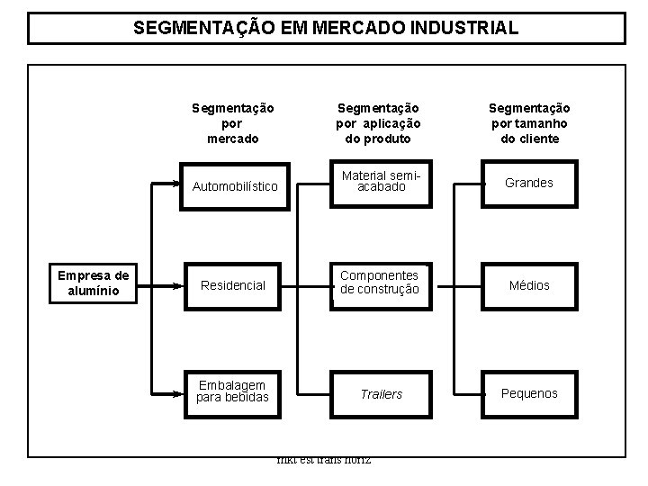 SEGMENTAÇÃO EM MERCADO INDUSTRIAL Empresa de alumínio Segmentação por mercado Segmentação por aplicação do