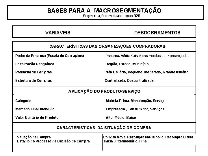 BASES PARA A MACROSEGMENTAÇÃO Segmentação em duas etapas B 2 B VARIÁVEIS DESDOBRAMENTOS CARACTERÍSTICAS