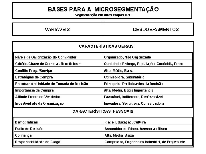 BASES PARA A MICROSEGMENTAÇÃO Segmentação em duas etapas B 2 B VARIÁVEIS DESDOBRAMENTOS CARACTERÍSTICAS