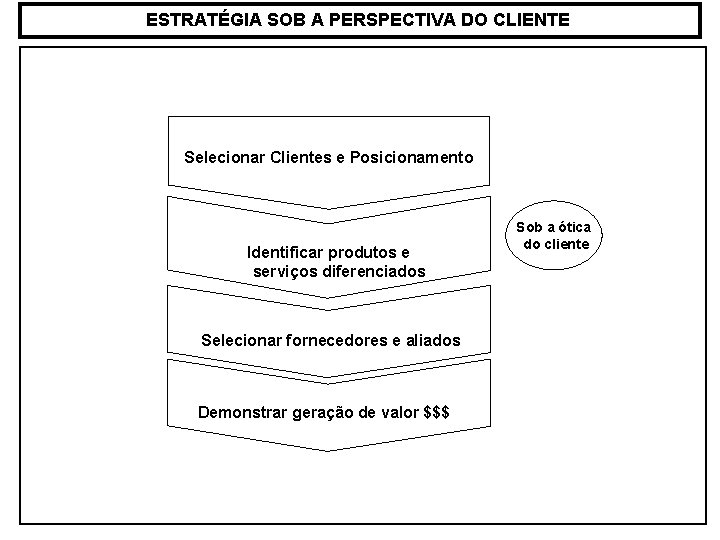 ESTRATÉGIA SOB A PERSPECTIVA DO CLIENTE Selecionar Clientes e Posicionamento Identificar produtos e serviços