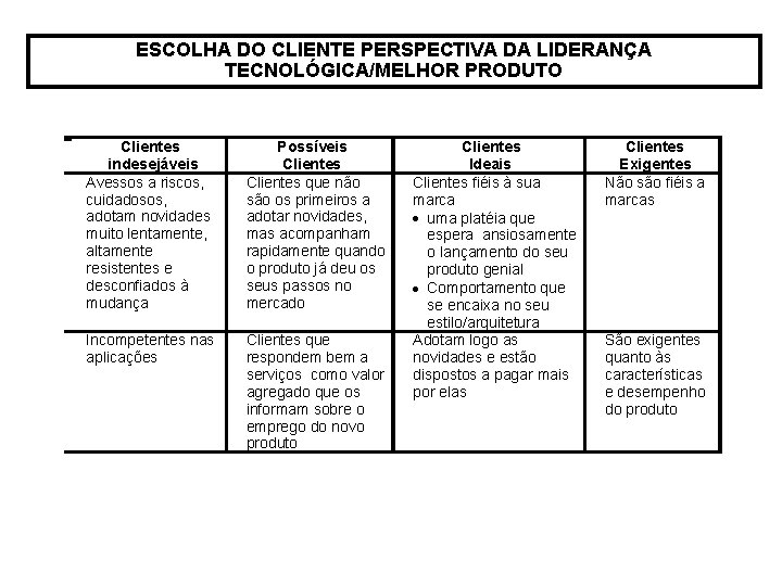 ESCOLHA DO CLIENTE PERSPECTIVA DA LIDERANÇA TECNOLÓGICA/MELHOR PRODUTO Clientes indesejáveis Avessos a riscos, cuidadosos,