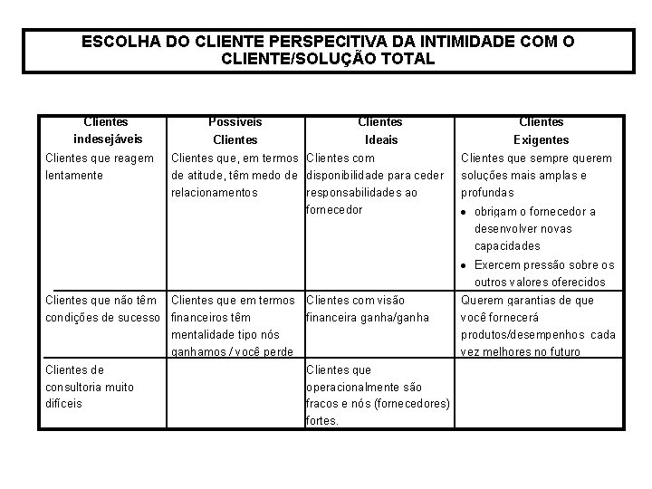 ESCOLHA DO CLIENTE PERSPECITIVA DA INTIMIDADE COM O CLIENTE/SOLUÇÃO TOTAL Clientes indesejáveis Clientes que