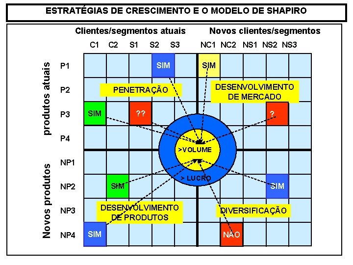 ESTRATÉGIAS DE CRESCIMENTO E O MODELO DE SHAPIRO Clientes/segmentos atuais produtos atuais C 1