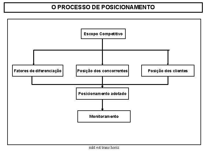 O PROCESSO DE POSICIONAMENTO Escopo Competitivo Fatores de diferenciação Posição dos concorrentes Posicionamento adotado