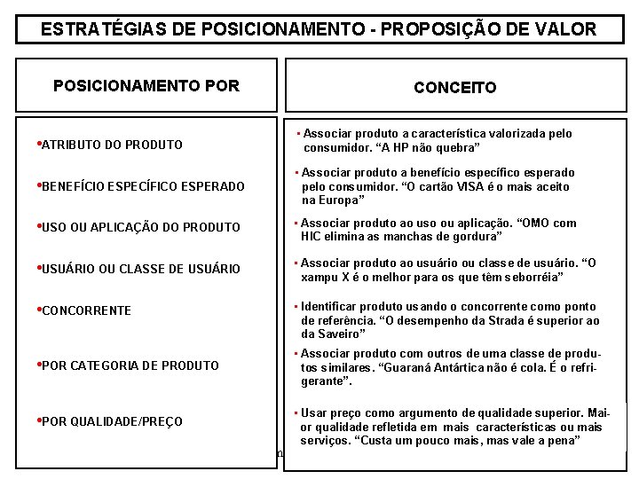 ESTRATÉGIAS DE POSICIONAMENTO - PROPOSIÇÃO DE VALOR POSICIONAMENTO POR CONCEITO • ATRIBUTO DO PRODUTO