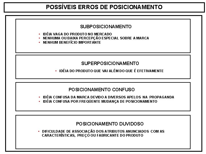 POSSÍVEIS ERROS DE POSICIONAMENTO SUBPOSICIONAMENTO • IDÉIA VAGA DO PRODUTO NO MERCADO • NENHUMA