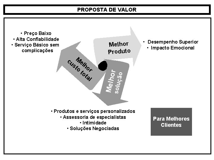 PROPOSTA DE VALOR • Preço Baixo • Desempenho Superior • Impacto Emocional oluçã o