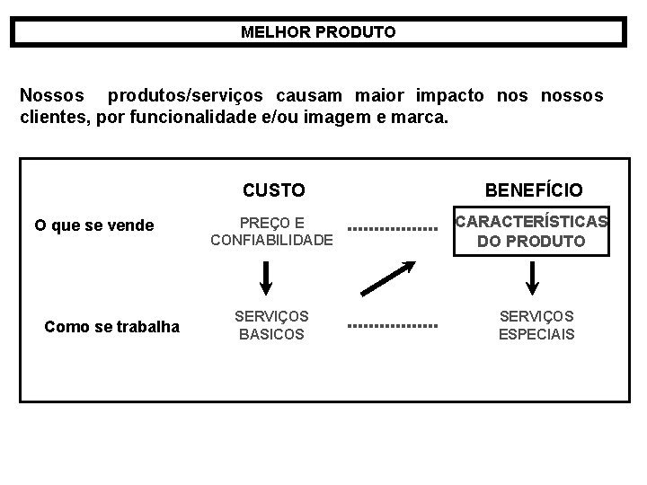 MELHOR PRODUTO Nossos produtos/serviços causam maior impacto nossos clientes, por funcionalidade e/ou imagem e