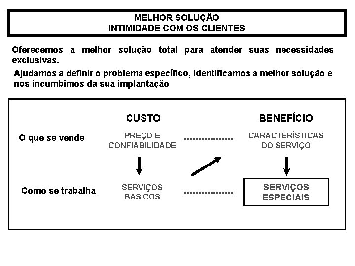 MELHOR SOLUÇÃO INTIMIDADE COM OS CLIENTES Oferecemos a melhor solução total para atender suas