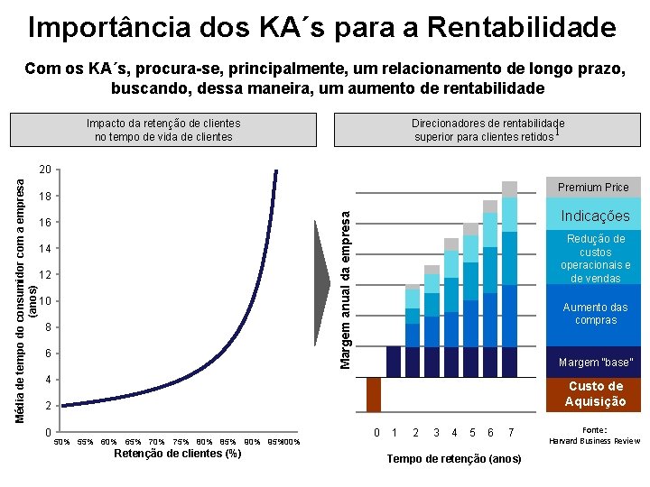 Importância dos KA´s para a Rentabilidade Média de tempo do consumidor com a empresa