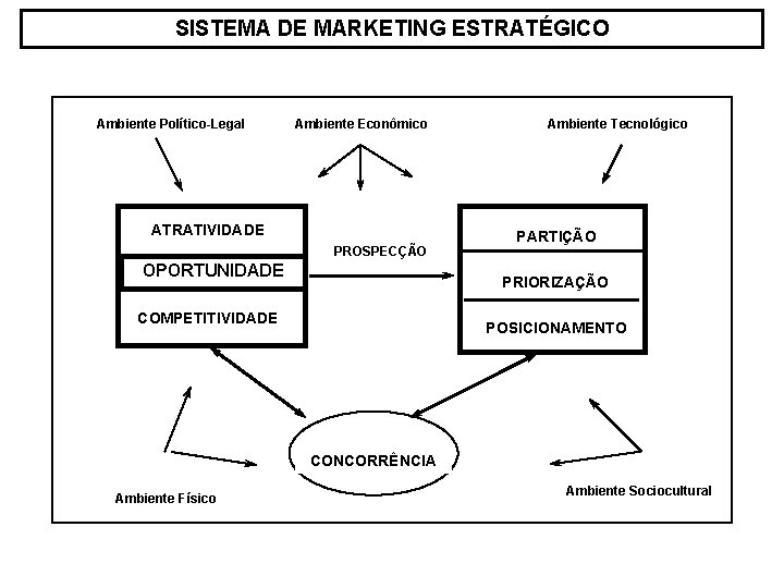 SISTEMA DE MARKETING ESTRATÉGICO Ambiente Político-Legal Ambiente Econômico ATRATIVIDADE PROSPECÇÃO OPORTUNIDADE Ambiente Tecnológico PARTIÇÃO