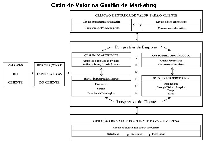 Ciclo do Valor na Gestão de Marketing 