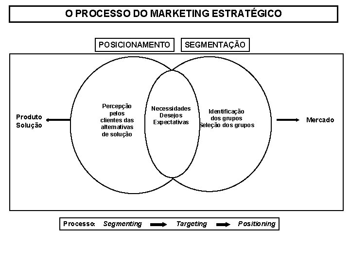 O PROCESSO DO MARKETING ESTRATÉGICO POSICIONAMENTO Percepção pelos clientes das alternativas de solução Produto