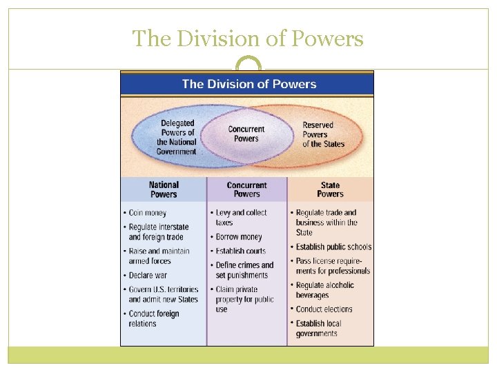The Division of Powers The Division of Powers