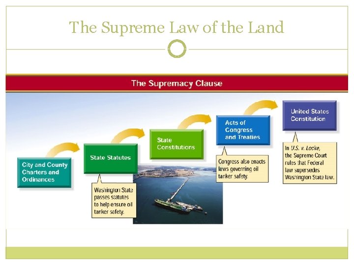 The Supreme Law of the Land The Supreme Law of the Land