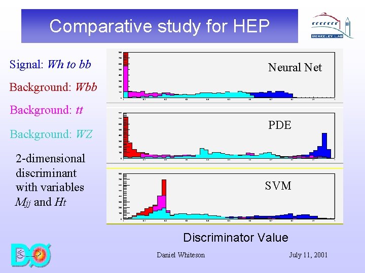 Comparative study for HEP Signal: Wh to bb Neural Net Background: Wbb Background: tt