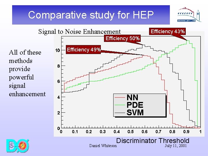 Comparative study for HEP Signal to Noise Enhancement Efficiency 43% Efficiency 50% All of