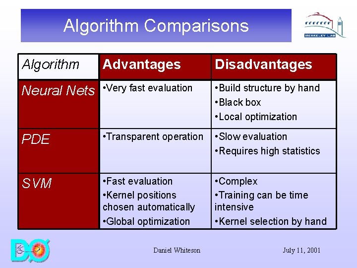 Algorithm Comparisons Algorithm Advantages Disadvantages Neural Nets • Very fast evaluation • Build structure